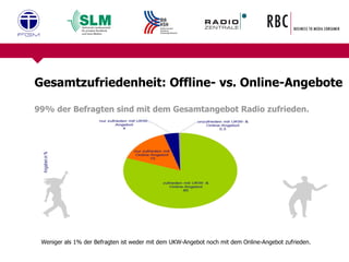 Gesamtzufriedenheit: Offline- vs. Online-Angebote  99% der Befragten sind mit dem Gesamtangebot Radio zufrieden.  Weniger als 1% der Befragten ist weder mit dem UKW-Angebot noch mit dem Online-Angebot zufrieden. 