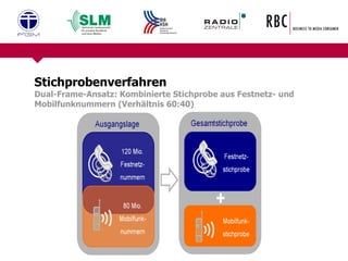 Stichprobenverfahren  Dual-Frame-Ansatz: Kombinierte Stichprobe aus Festnetz- und Mobilfunknummern (Verhältnis 60:40) + 