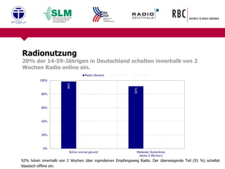 Radionutzung  20% der 14-59-Jährigen in Deutschland schalten innerhalb von 2 Wochen Radio online ein. 92% hören innerhalb von 2 Wochen über irgendeinen Empfangsweg Radio. Der überwiegende Teil (91 %) schaltet klassisch offline ein. 