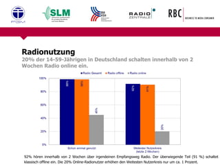Radionutzung  20% der 14-59-Jährigen in Deutschland schalten innerhalb von 2 Wochen Radio online ein. 92% hören innerhalb von 2 Wochen über irgendeinen Empfangsweg Radio. Der überwiegende Teil (91 %) schaltet klassisch offline ein. Die 20% Online-Radionutzer erhöhen den Weitesten Nutzerkreis nur um ca. 1 Prozent. 