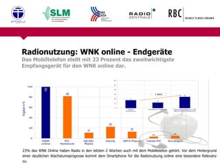 Radionutzung: WNK online - Endgeräte Das Mobiltelefon stellt mit 23 Prozent das zweitwichtigste Empfangsgerät für den WNK online dar.  23% des WNK Online haben Radio in den letzten 2 Wochen auch mit dem Mobiltelefon gehört. Vor dem Hintergrund einer deutlichen Wachstumsprognose kommt dem Smartphone für die Radionutzung online eine besondere Relevanz zu.  