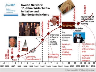 bwcon Network:




                                                                                                                                                              Change
                                        15 Jahre Wirtschafts-




                                                                                                                                         Celebration
                                        initiative und




                                                                                                              Evolution
                                        Standortentwicklung
                                                                                                                                                       new forms of
                                                                                                                                                       collaboration




                                                                                            Linking
                                                                                                                                                       and decision




                                                                        Consolidation
                                                                                                                                                       making

                                                                                                                                                founder  
                                                                                                                                                retires
                                                                                                             five
                                                                                                enterprise   specialized
                                                                                                software,    advisory  
                                                            9
                                                                /                               open         boards
                                                                    1                           source, 
                             Focusing




                                                                        1                       e-health     
                                                                                                             focus on:                                      new focus on
                                                                                                             ICT,                                           ICT, int.
                                                        t
                                                     ne                                                                                                     entrepreneur-
                 Birth




                                                  ter pe
                                                                                                             health care,
       cedence




                                                In y                                                         creative                                       ship
                                                   H
       Ante- 




                                                                                              Connecting   industries                                       regional and
                                            CyberOne,                                         technology                                                    thematic
                     ICT                    Coach&connect
                                                                                                                                                            mergers
  -2       -1            1              2   3       4           5                       6             7   8               9      10        11          12    13 14     15
1995 1996 1997 1998 1999 2000 2001 2002 2003 2004 2005                                                                        2006 2007 2008 2009 2011 2012
                                                                                                                              © Klaus Haasis, 2012 MFG Baden-Württemberg |
 
