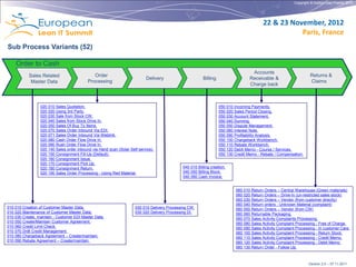 Copyright © Institut Lean France 2012




                                                                                                                                         22 & 23 November, 2012
                                                                                                                                                    Paris, France
Sub Process Variants (52)

    Order to Cash
                                                                                                                                   Accounts
           Sales Related                      Order                                                                                                                 Returns &
                                                                           Delivery                     Billing                   Receivable &
            Master Data                    Processing                                                                                                               Claims
                                                                                                                                  Charge back



                 020 010 Sales Quotation.                                                                         050 010 Incoming Payments.
                 020 020 Using 3rd Party.                                                                         050 020 Sales Period Closing.
                 020 030 Sale from Stock CW.                                                                      050 030 Account Statement.
                 020 040 Sales from Stock Drive In.                                                               050 040 Dunning.
                 020 050 Sales Of Buy To Items.                                                                   050 050 Dispute Management.
                 020 070 Sales Order Inbound Via EDI.                                                             050 060 Interest Note.
                 020 071 Sales Order Inbound Via Weblink.                                                         050 090 Profitability Analysis.
                 020 080 Cash Order Flow Drive In.                                                                050 100 Chargeback Workbench.
                 020 090 Rush Order Flow Drive In.                                                                050 110 Rebate Workbench.
                 020 140 Sales order inbound via Hand scan (Solar Self service).                                  050 120 Debit Memo - Course / Services.
                 020 150 Consignment Fill-Up (Default).                                                           050 130 Credit Memo - Rebate / Compensation.
                 020 160 Consignment Issue.
                 020 170 Consignment Pick Up.
                 020 180 Consignment Return.                                                 040 010 Billing creation.
                 020 190 Sales Order Processing - Using Red Material.                        040 050 Billing Block.
                                                                                             040 060 Cash Invoice.


                                                                                                                          060 010 Return Orders – Central Warehouse (Green materials)
                                                                                                                          060 020 Return Orders – Drive-In (un-restricted sales stock)
                                                                                                                          060 030 Return Orders – Vendor (from customer directly)
                                                                                                                          060 040 Return orders - Unknown Material (complaint)
010 010 Creation of Customer Master Data.                            030 010 Delivery Processing CW.                      060 050 Return Orders – Vendor (from CW)
010 020 Maintenance of Customer Master Data.                         030 020 Delivery Processing DI.                      060 060 Returnable Packaging.
010 030 Create, maintain - Customer EDI Master Data.                                                                      060 070 Sales Activity Complaints Processing.
010 050 Create/Maintain Customer Agreement.                                                                               060 080 Sales Activity Complaint Processing - Free of Charge.
010 060 Credit Limit Check.                                                                                               060 090 Sales Activity Complaint Processing - In customer Care.
010 070 DnB Credit Management.                                                                                            060 100 Sales Activity Complaint Processing - Return Stock.
010 080 Chargeback Agreement – Create/maintain.                                                                           060 110 Sales Activity Complaint Processing - Credit Memo.
010 090 Rebate Agreement – Create/maintain.                                                                               060 120 Sales Activity Complaint Processing - Debit Memo.
                                                                                                                          060 130 Return Order - Follow Up.



                                                                                                                                                                   Version 2.0 – 07.11.2011
 