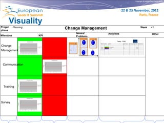 Copyright © Institut Lean France 2012




                                                              22 & 23 November, 2012
                                                                         Paris, France

      Visuality
Project     Planning                                                         Week           41
phase
                             Change Management
                                 Issues/         Activities                                  Other
Milestone              KPI       Problems
                                     HE     HE




             •x
                                     LI     HI


Change
Management                           LE     LE
                                     LI     HI




 Communication




  Training




Survey
 