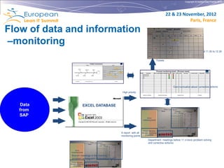 Copyright © Institut Lean France 2012




                                                                                                                                                                                                                                                                                                                          22 & 23 November, 2012
                                                                                                                                                                                                                                                                                                                                     Paris, France

Flow of data and information
–monitoring
                                                                                                                                                                                                                                                                                                                                        Process boards – meetings at 11.30 to 12.30


                                                                                                                                                                                                                                                                                                 Tickets
                                                                            Problem solving board
                                                                Fishbone                                                                                            5 x WHY



                                                                                                                                                                                     We sign the standards,
                                                                                                                                                                                    but we do not follow them


                                   Materials
                                                             Measurements              Methods
                                                                                                                                                      Employees do not see the                                     Standards are
                                                                                                                • Why no. 1                           Benefits of “standard work”                                not detailed enough
                                                                                                 Goal/problem


                                                                                                                • Why no. 2        Employees have not
                                                                                                                                been properly introduced to               Standards are not updated
                                                                                                                                                                                                                Standards are made in
                                                                                                                                                                                                                 Quality Department,
                                                                                                                                                                                                                                                                                                 Process monitoring board - [Process name]
                                                                                                                                      Standard work                                                             Not by process experts
                                                                                                                                                                                                                                                         Prio/ID            Description      Who is measuring Last updated Content OK   Status   Value   Goal         Root cause   Corrective action       Responsible   Deadline
                                                                                                                                                                            Delivery to customers

                                                                                                                • Why no. 3
                                                                                                                                   Training in the company is
                                                                                                                              not done according to the standards
                                                                                                                                                                              is prioritized over
                                                                                                                                                                             updating standards                                                                    Monitoring point:
                      Management               Machines/IT                      Manpower
                                                                                                                                                                                                                                                                   Monitoring point:
                                                                                                                • Why no. 4                                            Manager is measured on timely
                                                                                                                                                                           delivery to customers.
                                                                                                                                                                                                                                                                   KPI:
                                                                                                                                                                                                                                                                   KPI:


                    Board standard                      Instructions problem solving                                                                                                Parking lot




                                                                                                                                                                                                                                                                                                                                          Communication about corrective actions

                                                                                                                                                                                                                                         High priority
                                                                                                                                                                                                                                                                   Swimlanes + definitions            Standard for board layout                    Agenda and rules                                    Parking lot




    Data                                       EXCEL DATABASE
   from
   SAP
                                                                                                                                                                                                                                                                        KPI’s/
                                                                                                                                                                                                                                                                   monitoring points




                                                                                                                                                                                                                                                               Printed lists from
                                                                                                                                                                                                                              A report with all              the daily monitoring
                                                                                                                                                                                                                                                                  of activities
                                                                                                                                                                                                                              monitoring points
                                                                                                                                                                                                                                                                                 Department meetings before 11 o’clock (problem solving
                                                                                                                                                                                                                                                                                 and corrective actions)

                   KPI’s/
              monitoring points

               Branch meetings in the morning
               (problem solving and corrective actions)
               Printed lists from
             the daily monitoring
                  of activities
 
