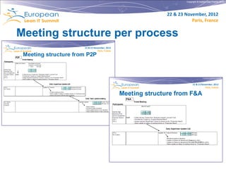 Copyright © Institut Lean France 2012




                          22 & 23 November, 2012
                                     Paris, France

Meeting structure per process
 