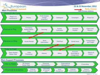 Copyright © Institut Lean France 2012




                                                                                                 22 & 23 November, 2012
                                                                                                            Paris, France
 Main Processes                                                                                           Main Process relations
   Product Life Cycle
                                                 Profit Analysis
         Phase in &
                               Pricing              (margin         Catalogues               Campaigns                    Phase Out
        maintenance
                                                  protection)




                             Purchasing
                                                                     Invoice                   Accounts                 Claims and
  Procure to Pay            Related Master         Sourcing
                                                                    Verification               Payable                   Returns
                                 Data




                                                     Stock                                                             Transportation
  Receive to Ship           Goods Receipt
                                                  Optimization
                                                                     Pick/Pack               Goods Issue
                                                                                                                        and Freight




   Order to Cash
                                                                                              Accounts
        Sales Related           Order                                                                                      Returns &
                                                    Delivery          Billing                Receivable &
         Master Data         Processing                                                                                    Claims
                                                                                             Charge back


Main Support Processes
                        HR Related                  Personnel               Organizational
   Hire to Retire       Master Data                Administration           Management
                                                                                                              E-recruiting


                                                      Accounting
                                    Financial                          Asset              Financial              Treasury
    Financial & Analytics          Master Data
                                                      & Financial
                                                                    Management           Performance            Management
    9                                                    close
                                                                                                                         Version 2.0 – 03.11.2011
 