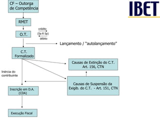CF – Outorga  de Competência RMIT O.T. (Sa R Sp) crédito débito Lançamento / “autolançamento” C.T.  Formalizado Inscrição em D.A. (CDA) Execução Fiscal Causas de Extinção do C.T. Art. 156, CTN Causas de Suspensão da  Exigib. do C.T.  - Art. 151, CTN Inércia do contribuinte 