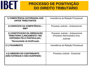 PROCESSO DE POSITIVIÇÃO    DO DIREITO TRIBUTÁRIO 1) COMPETÊNCIA OUTORGADA AOS ENTES TRIBUTANTES Inexistência de Relação Processual  2) EXERCÍCIO DA COMPETÊNCIA – RMIT Processo Judicial – Antiexacional  3) CONSTITUIÇÃO DA OBRIGAÇÃO TRIBUTÁRIA (LANÇAMENTO / NIC EXPEDIDA PELO PARTICULAR ) *Necessidade da Notificação Processo Judicial – Antiexacional (Processo Administrativo e/ou  Judicial)  4.1) PAGAMENTO Inexistência de Relação Processual 4.2) OMISSÃO DO CONTRIBUINTE (NÃO EXTINGUE E NÃO SUSPENDE) Processo Judicial – Exacional 