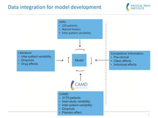 4
Data integration for model development
ADNI:
• 224 patients
• Natural history
• Inter-patient variability
Competitive Information:
• Pre-clinical
• Class effects
• Individual effects
CAMD:
• 3179 patients
• Inter-study variability
• Inter-patient variability
• Dropouts
• Placebo effect
Literature:
• Inter-patient variability
• Dropouts
• Drug effects
Model
 