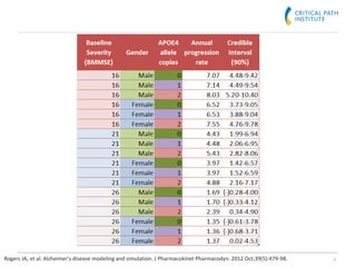 6Rogers JA, et al. Alzheimer's disease modeling and simulation. J Pharmacokinet Pharmacodyn. 2012 Oct;39(5):479-98.
 