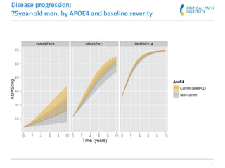 7
Disease progression:
75year-old men, by APOE4 and baseline severity
 