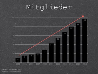 Mitglieder 
2004 2005 2006 2007 2008 2009 2010 2011 2012 2013 2014 
40 
32 
24 
16 
8 
0 
4 
6 
7 
8 
11 
17 
22 
27 
32 
35 
39 
Daten: September 2014 
Quelle: Klagsverband 
 