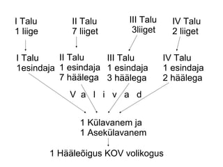 1 Hääleõigus KOV volikogus
IV Talu
2 liiget
II Talu
7 liiget
III Talu
3liiget
I Talu
1esindaja
II Talu
1 esindaja
7 häälega
III Talu
1 esindaja
3 häälega
IV Talu
1 esindaja
2 häälega
1 Külavanem ja
1 Asekülavanem
I Talu
1 liige
V a l i v a d
 