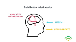 LISTEN
ANALYZE /
UNDERSTAND
COMMUNICATE
Build better relationships
 