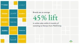 Brands see an average
in online sales within 6 months of
switching to Klaviyo from MailChimp.
 