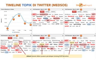 TIMELINE TOPIK DI TWITTER (MEDSOS)
11
Jokowi terseret dalam pusaran percakapan tentang KLB Demokrat
1
2
3
4
5
1 2
3 4 5
 