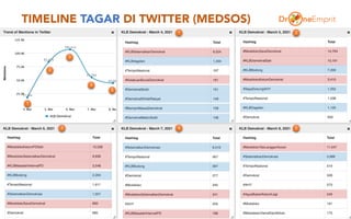 TIMELINE TAGAR DI TWITTER (MEDSOS)
14
1
2
3
4
5
1 2
3 4 5
 