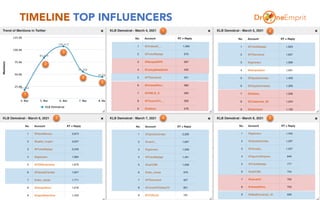 TIMELINE TOP INFLUENCERS
15
1
2
3
4
5
1 2
3 4 5
 