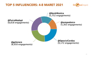 TOP 5 INFLUENCERS: 4-8 MARET 2021
17
 