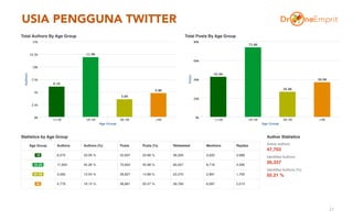 USIA PENGGUNA TWITTER
21
 