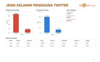 JENIS KELAMIN PENGGUNA TWITTER
22
 