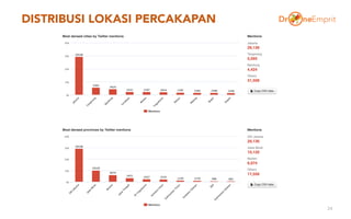 DISTRIBUSI LOKASI PERCAKAPAN
24
 