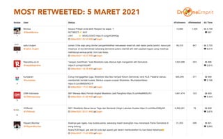 MOST RETWEETED: 5 MARET 2021
38
 