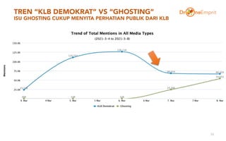 TREN “KLB DEMOKRAT” VS “GHOSTING”
ISU GHOSTING CUKUP MENYITA PERHATIAN PUBLIK DARI KLB
55
 