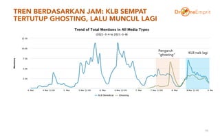 TREN BERDASARKAN JAM: KLB SEMPAT
TERTUTUP GHOSTING, LALU MUNCUL LAGI
56
Pengaruh
”ghosting”
KLB naik lagi
 