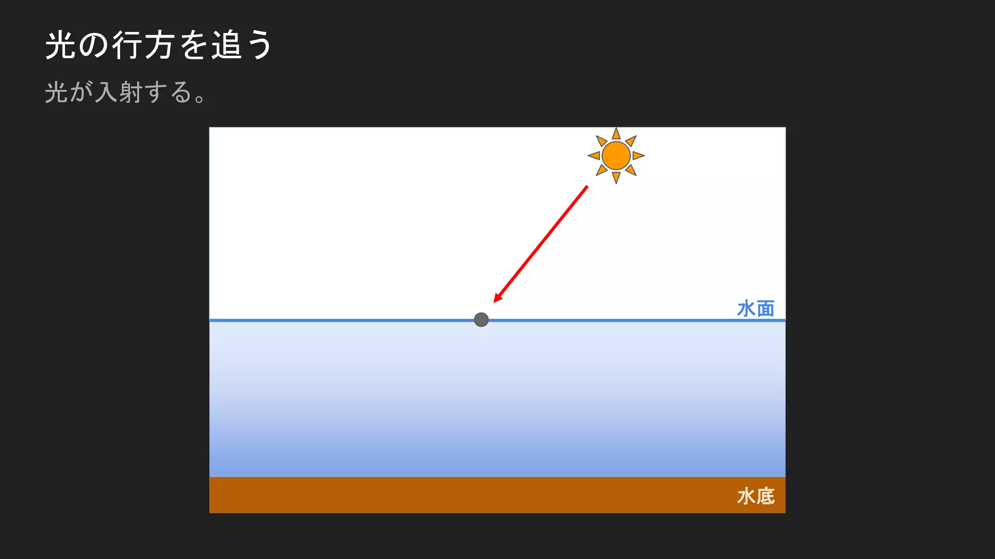 光の行方を追う
光が入射する。
水面
水底
 