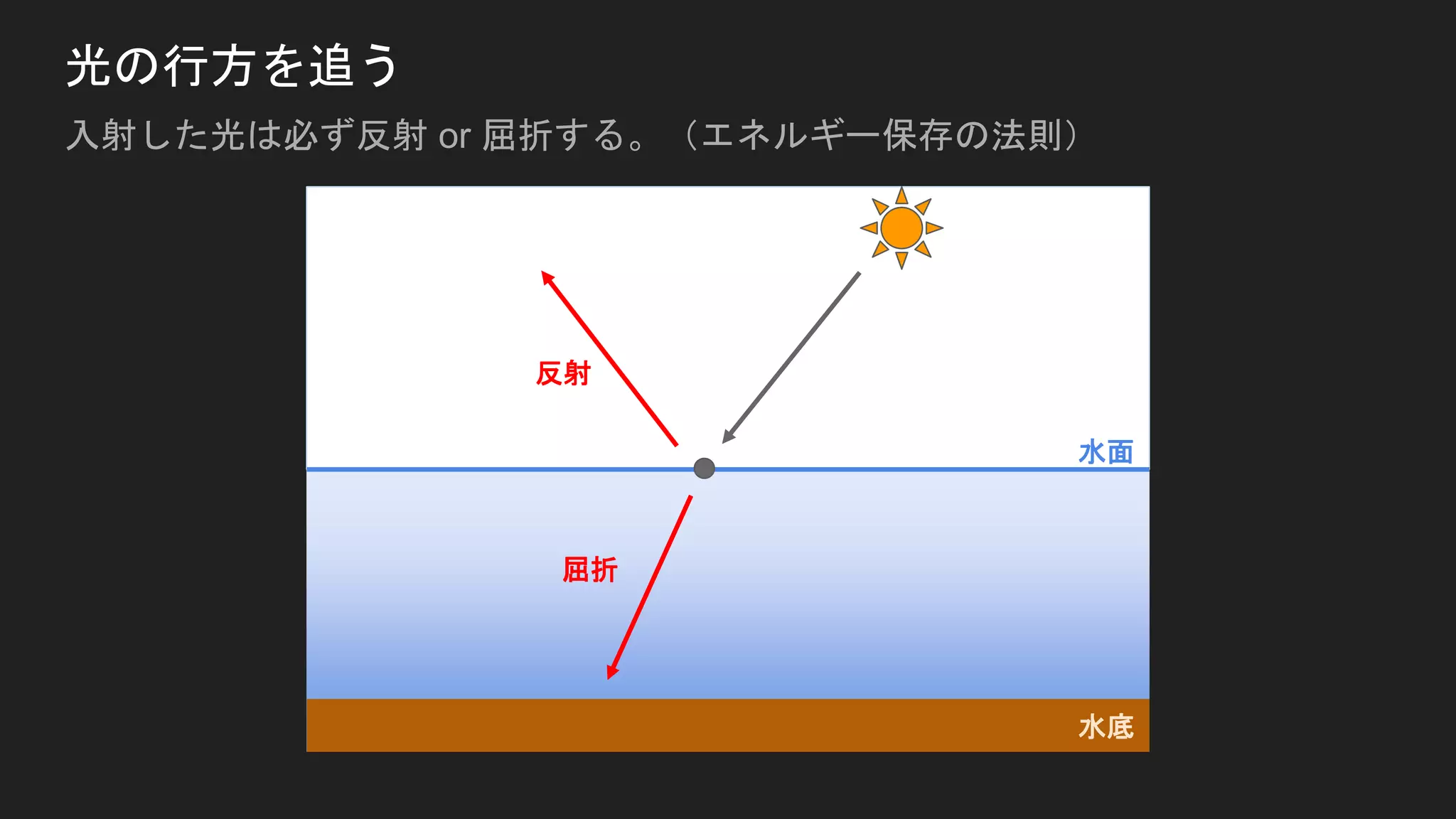光の行方を追う
入射した光は必ず反射 or 屈折する。（エネルギー保存の法則）
水面
水底
反射
屈折
 