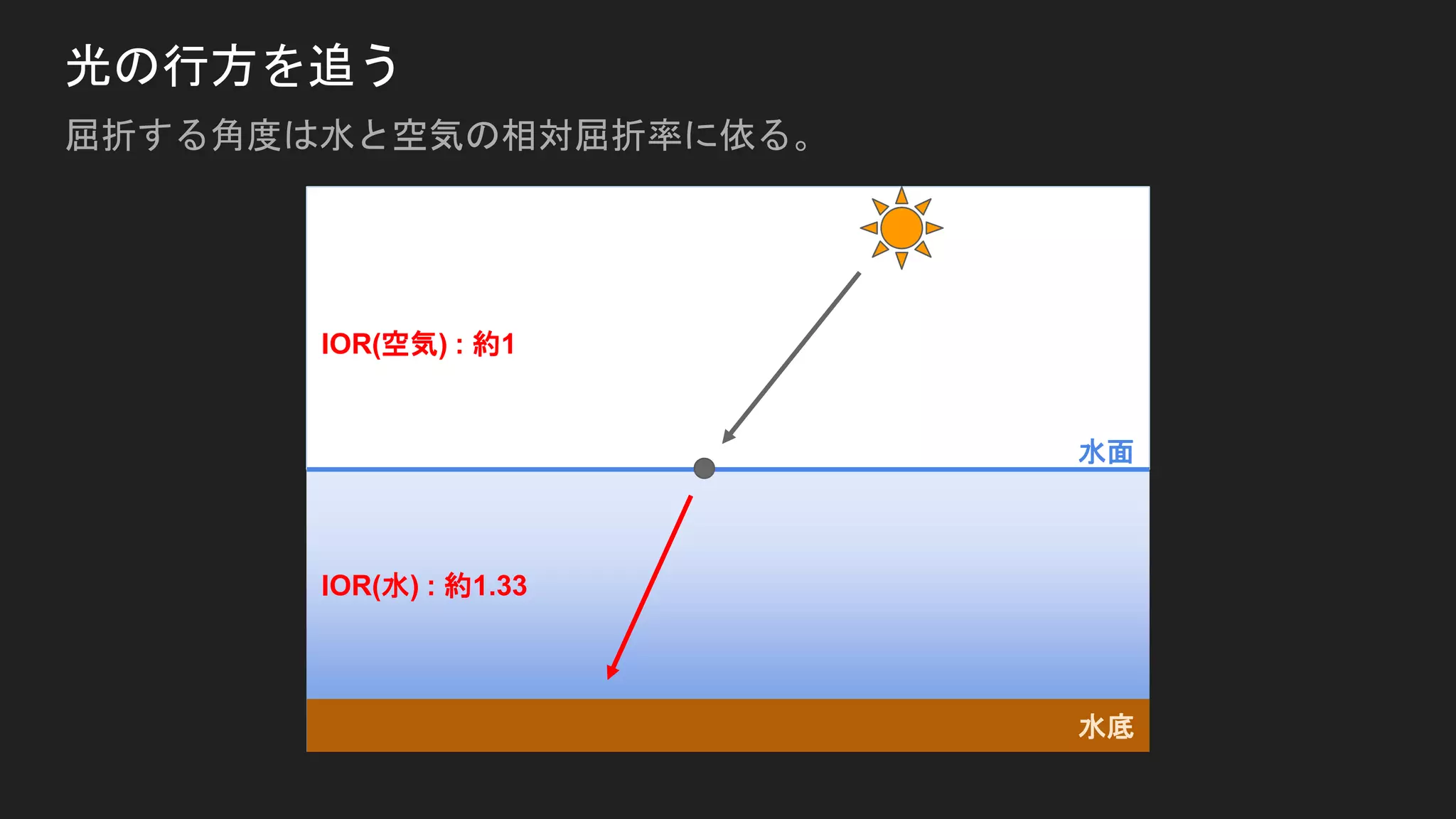 光の行方を追う
屈折する角度は水と空気の相対屈折率に依る。
水面
水底
IOR(空気) : 約1
IOR(水) : 約1.33
 