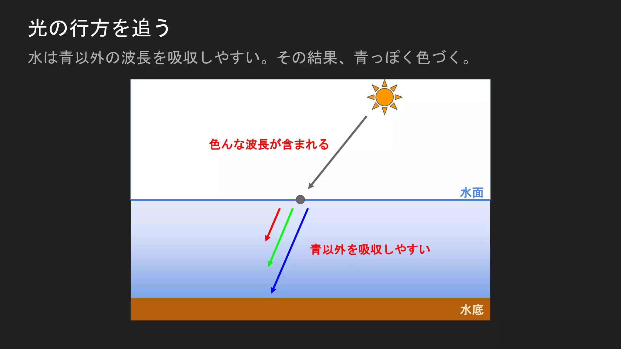光の行方を追う
水は青以外の波長を吸収しやすい。その結果、青っぽく色づく。
水面
水底
色んな波長が含まれる
青以外を吸収しやすい
 
