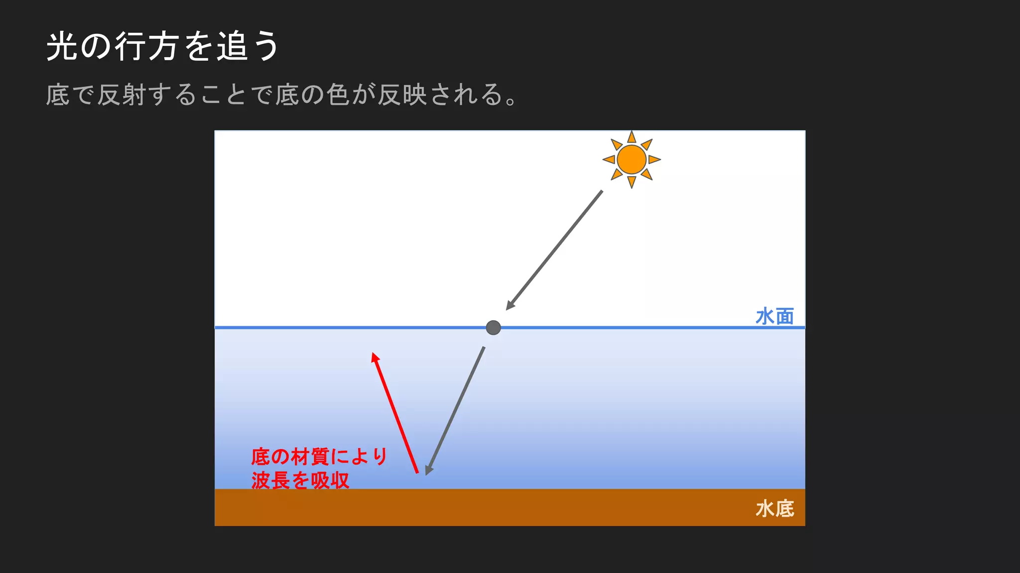 光の行方を追う
底で反射することで底の色が反映される。
水面
水底
底の材質により
波長を吸収
 