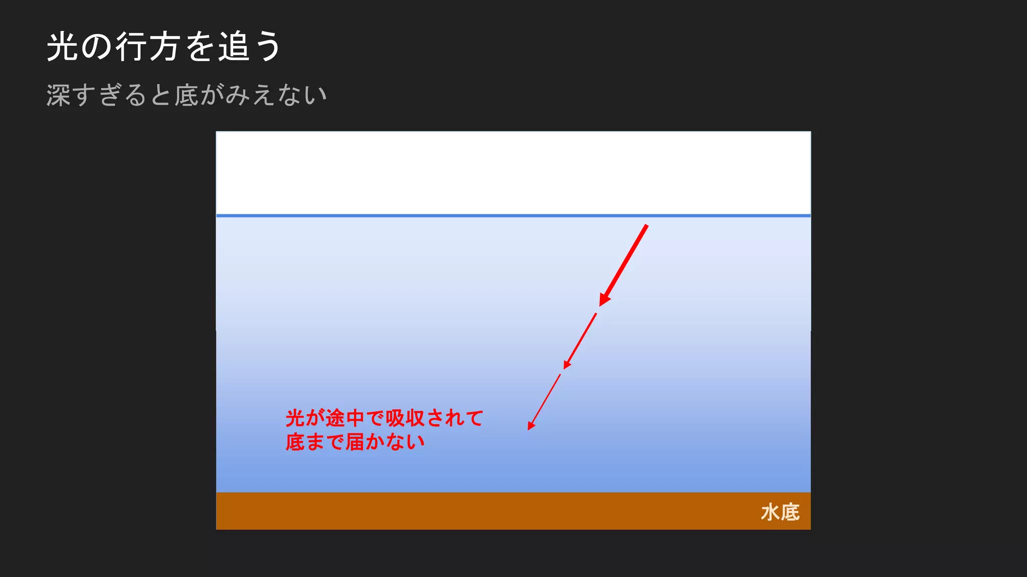 光の行方を追う
深すぎると底がみえない
水底
光が途中で吸収されて
底まで届かない
 