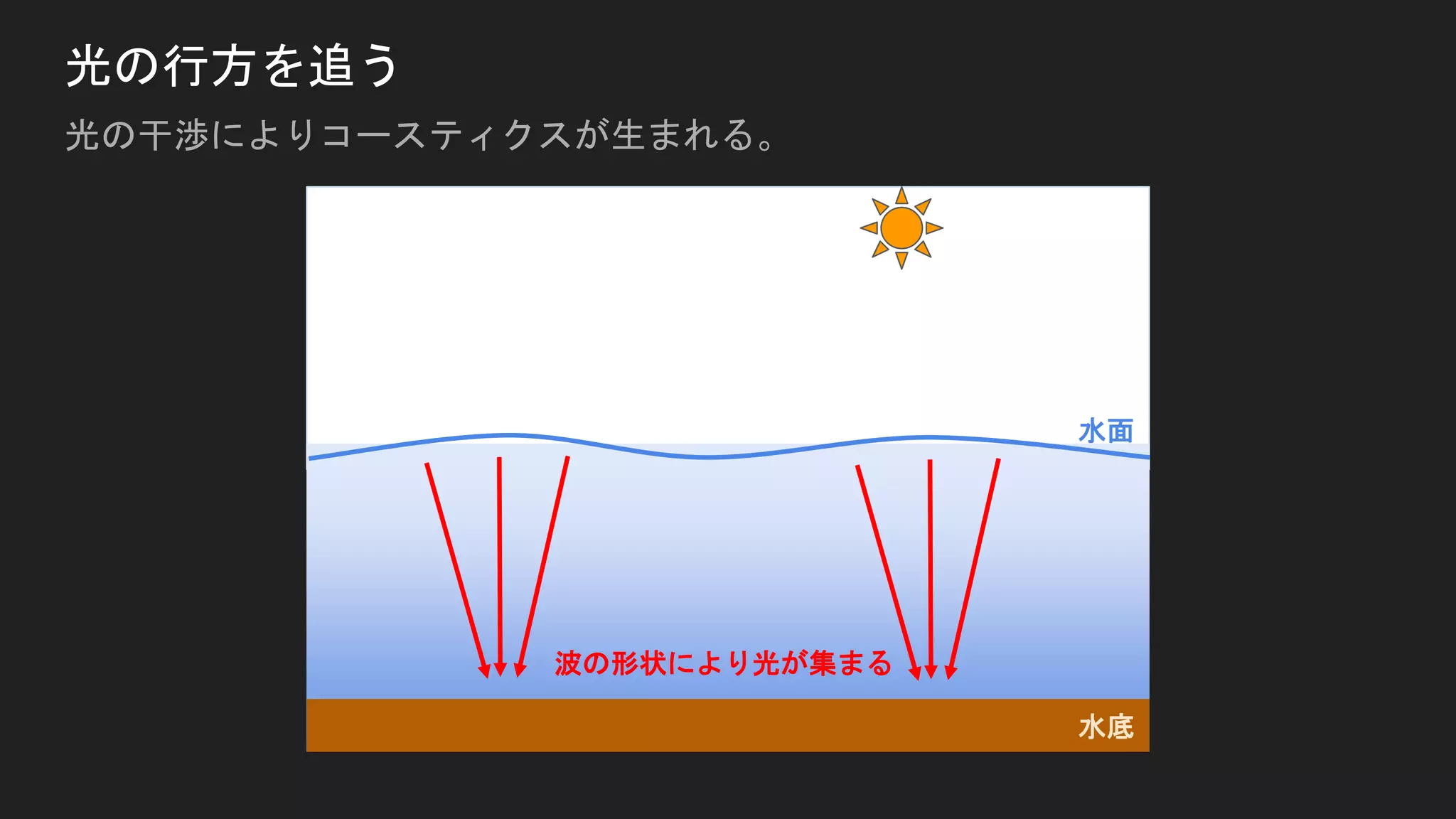 光の行方を追う
光の干渉によりコースティクスが生まれる。
水面
水底
波の形状により光が集まる
 