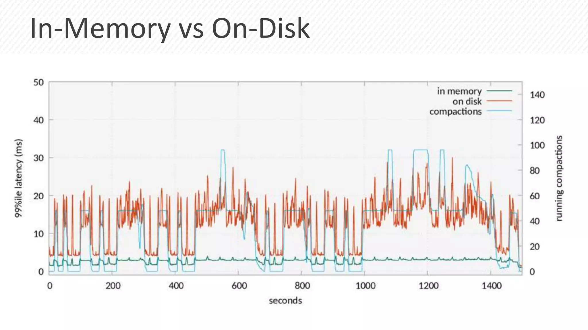 In-Memory vs On-Disk
 