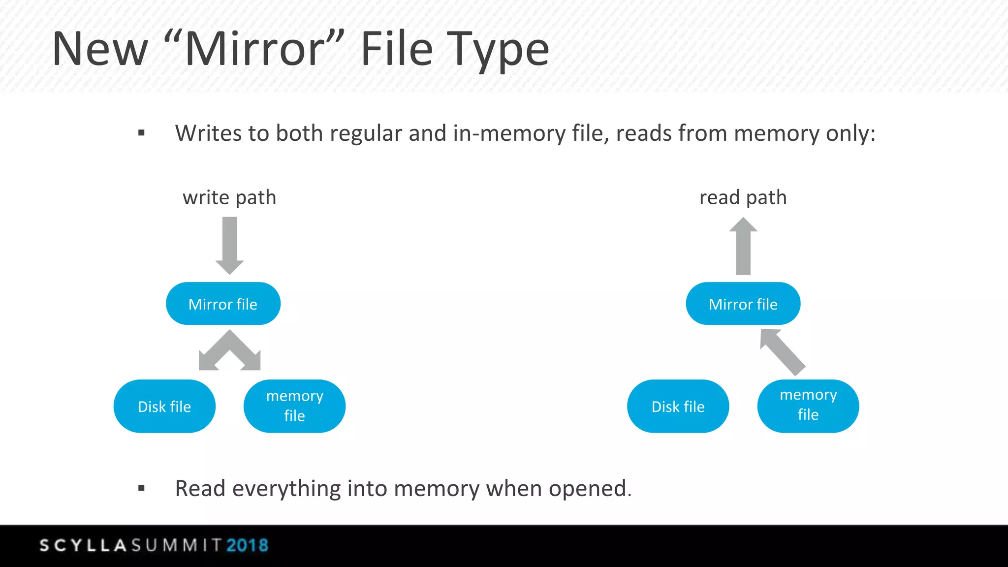 New “Mirror” File Type
▪ Writes to both regular and in-memory file, reads from memory only:
Mirror file
Disk file
memory
file
Mirror file
Disk file
memory
file
write path read path
▪ Read everything into memory when opened.
 