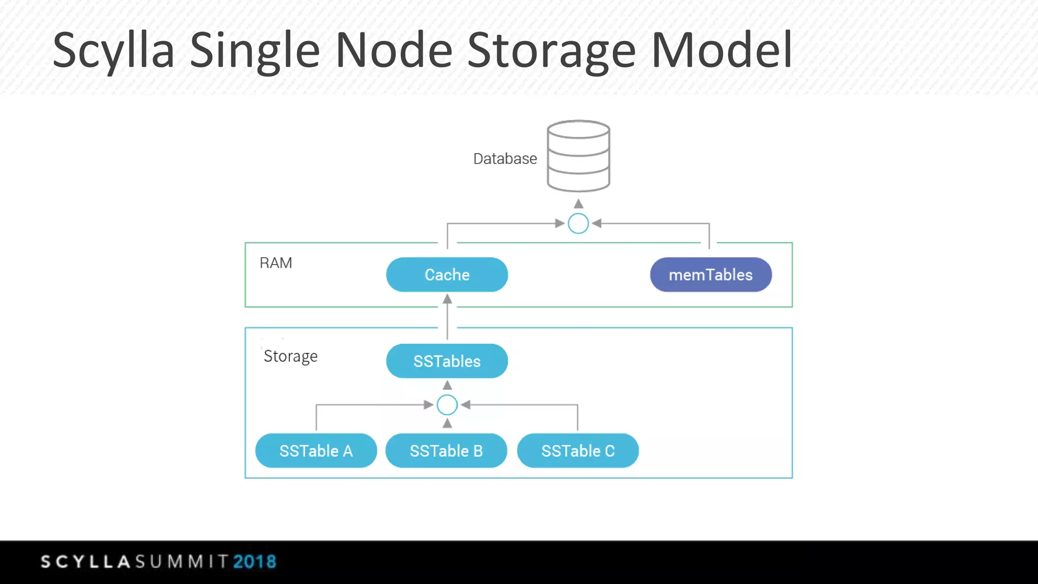 Scylla Single Node Storage Model
 
