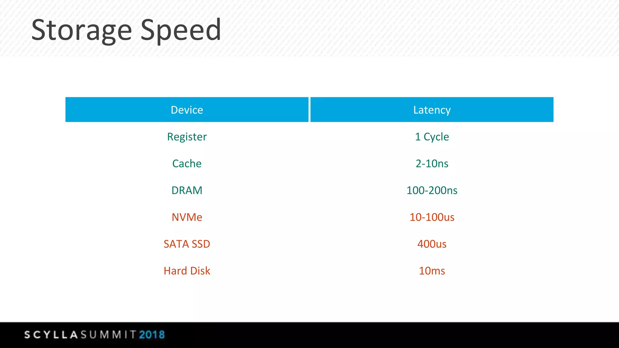 Storage Speed
Device Latency
Register 1 Cycle
Cache 2-10ns
DRAM 100-200ns
NVMe 10-100us
SATA SSD 400us
Hard Disk 10ms
 