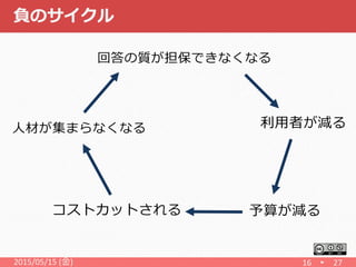 負のサイクル
利用者が減る
2015/05/15 (金) 16 27
予算が減るコストカットされる
人材が集まらなくなる
回答の質が担保できなくなる
 