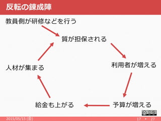反転の錬成陣
利用者が増える
2015/05/15 (金) 17 27
予算が増える給金も上がる
人材が集まる
教員側が研修などを行う
質が担保される
 