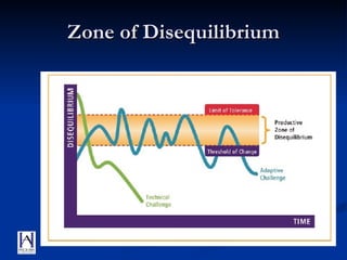 Zone of Disequilibrium 