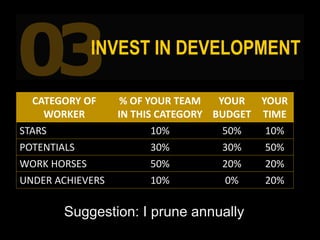 03INVEST IN DEVELOPMENT
CATEGORY OF
WORKER
% OF YOUR TEAM
IN THIS CATEGORY
YOUR
BUDGET
YOUR
TIME
STARS 10% 50% 10%
POTENTI...