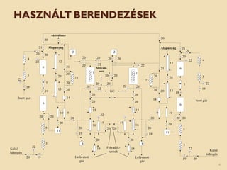 HASZNÁLT BERENDEZÉSEK
Külső
hidrogén
Lefúvatott
gáz
Alapanyag
GC
Folyadék-
termék
Inert gáz
20 19
22
3
5
20 20
20
6
19
7
6
22
20
21
20
4
3
22
19
20
12
20
13
14
20
21
2
10 9
20
20
19
11
20
20 22
20
1
20
20
22
20
20
15
16
22
17
20 20
20
18
2
2020
20 20
20
22
1
22 20
20
20
15
16
17
20
18
19
8 8
11
20
20
9 10
14
20
21
20
20
20
20 20
6
6
7
22
20
21
20
4
3
22
19
2019
22
3
5
19
12
13
Külső
hidrogén
Inert gáz
Alapanyag
Aktiválószer
23
Aktiváló-
szer
23
Lefúvatott
gáz
20
20
20
20
4
 