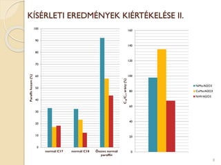 KÍSÉRLETI EREDMÉNYEK KIÉRTÉKELÉSE II.
0
10
20
30
40
50
60
70
80
90
100
normál C17 normál C18 Összes normál
paraffin
Paraffnhozam(%)
0
20
40
60
80
100
120
140
160
C18/C17arány(%)
NiMo/Al2O3
CoMo/Al2O3
NiW/Al2O3
8
 
