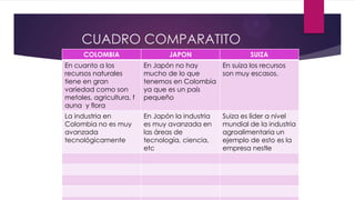 CUADRO COMPARATITO
COLOMBIA JAPON SUIZA
En cuanto a los
recursos naturales
tiene en gran
variedad como son
metales, agricultura, f
auna y flora
En Japón no hay
mucho de lo que
tenemos en Colombia
ya que es un país
pequeño
En suiza los recursos
son muy escasos.
La industria en
Colombia no es muy
avanzada
tecnológicamente
En Japón la industria
es muy avanzada en
las áreas de
tecnología, ciencia,
etc
Suiza es líder a nivel
mundial de la industria
agroalimentaria un
ejemplo de esto es la
empresa nestle
 