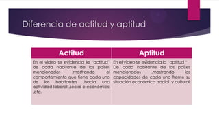 Diferencia de actitud y aptitud
Actitud Aptitud
En el video se evidencia la “actitud”
de cada habitante de los países
mencionados ,mostrando el
comportamiento que tiene cada uno
de los habitantes ,hacia una
actividad laboral ,social o económica
,etc.
En el video se evidencia la “aptitud “
De cada habitante de los países
mencionados ,mostrando las
capacidades de cada uno frente su
situación económica ,social y cultural
 