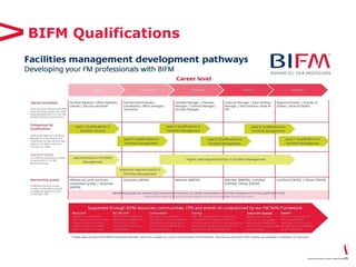 BIFM Qualifications
 